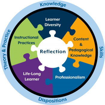 The graphic is a circle with five interlocking pieces: content and pedagogical knowledge, professionalism, life-long learner, instructional practices, learner diversity with reflection as the center anchor. The circle is surrounded by a band that includes the essential elements of knowledge, skills, theory and practice, and dispositions.
